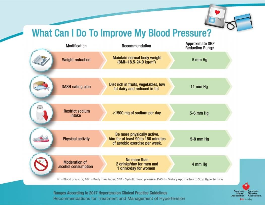 What Can I Do To Improve My Blood Pressure Chart 